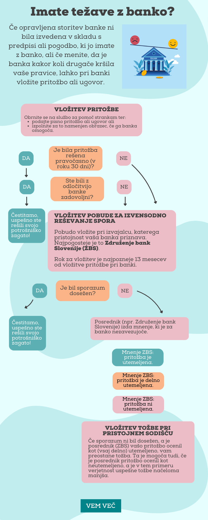 Infografika: težave z banko in pritožbeni postopek