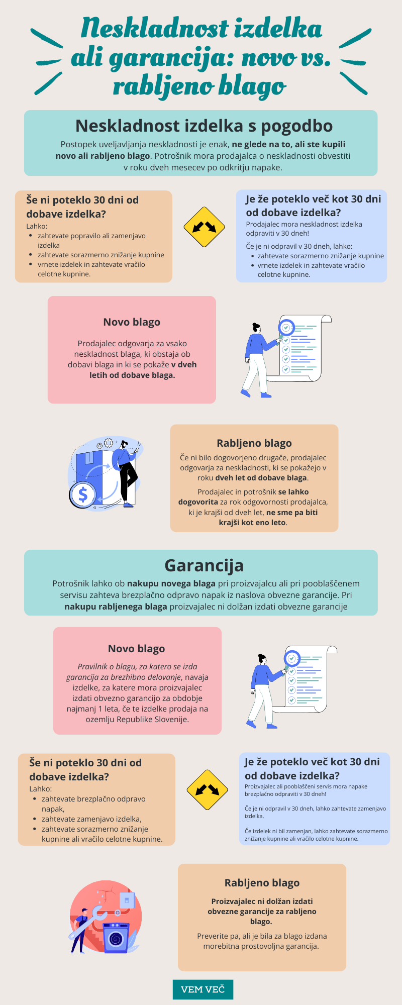 Infografika: Neskladnost izdelka ali garancija - novo vs. rabljeno blago 