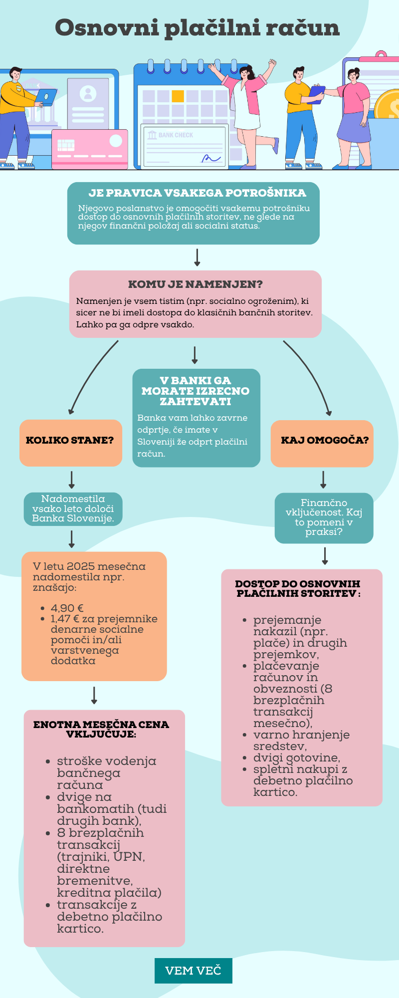 Infografika: kaj je osnovni plačilni račun?