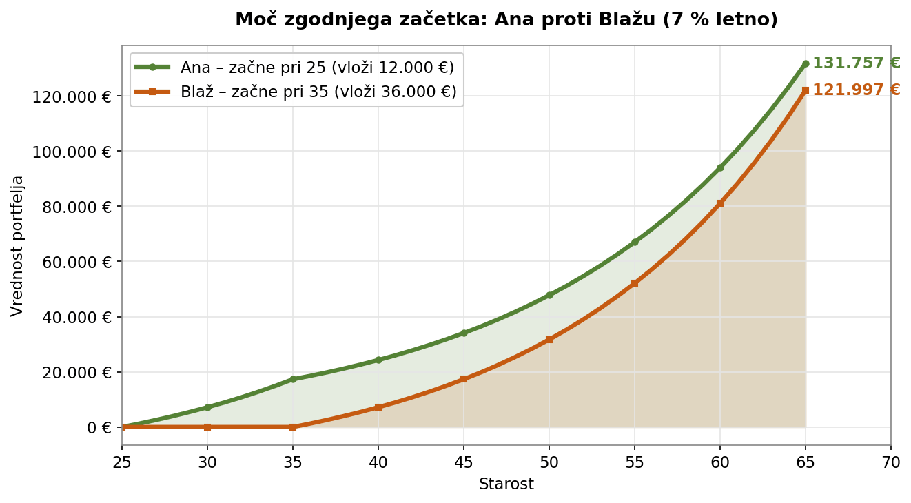 Graf 2 – Primerjava Ane in Blaža od 25. do 65. leta pri 7 %